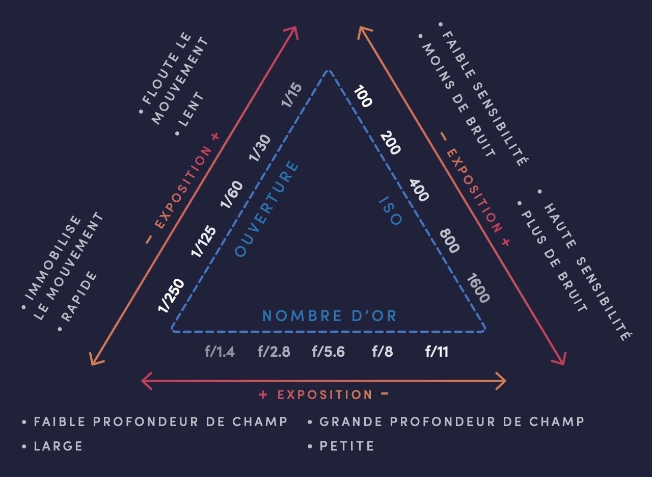 Schéma explicatif du triangle d'exposition en photographie.